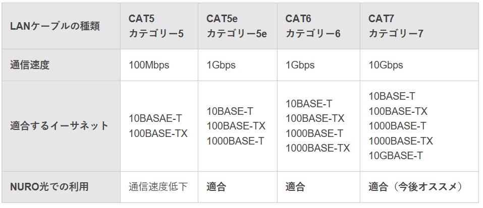 LANケーブル カテゴリー性能表