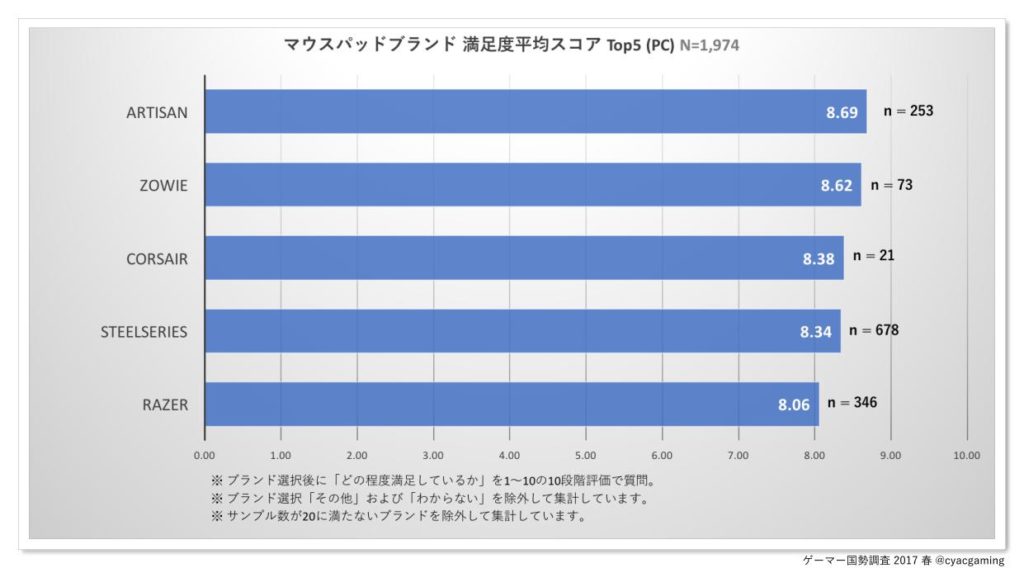 マウスパッドブランド 満足度平均スコア